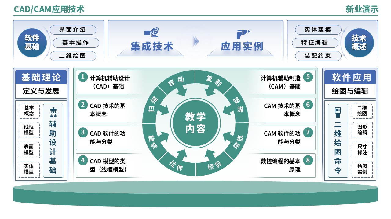 52-2《CADCAM技术应用架构图》（蓝绿）第4页预览图