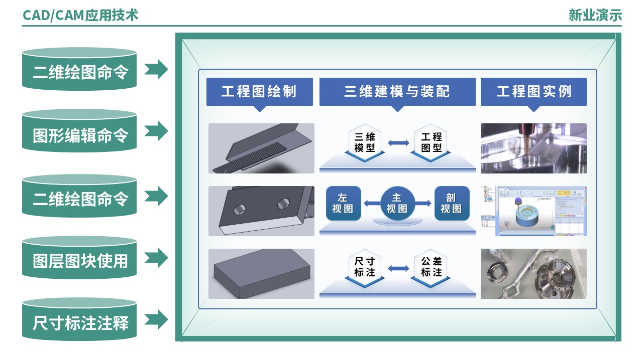 52-2《CADCAM技术应用架构图》（蓝绿）第7页预览图