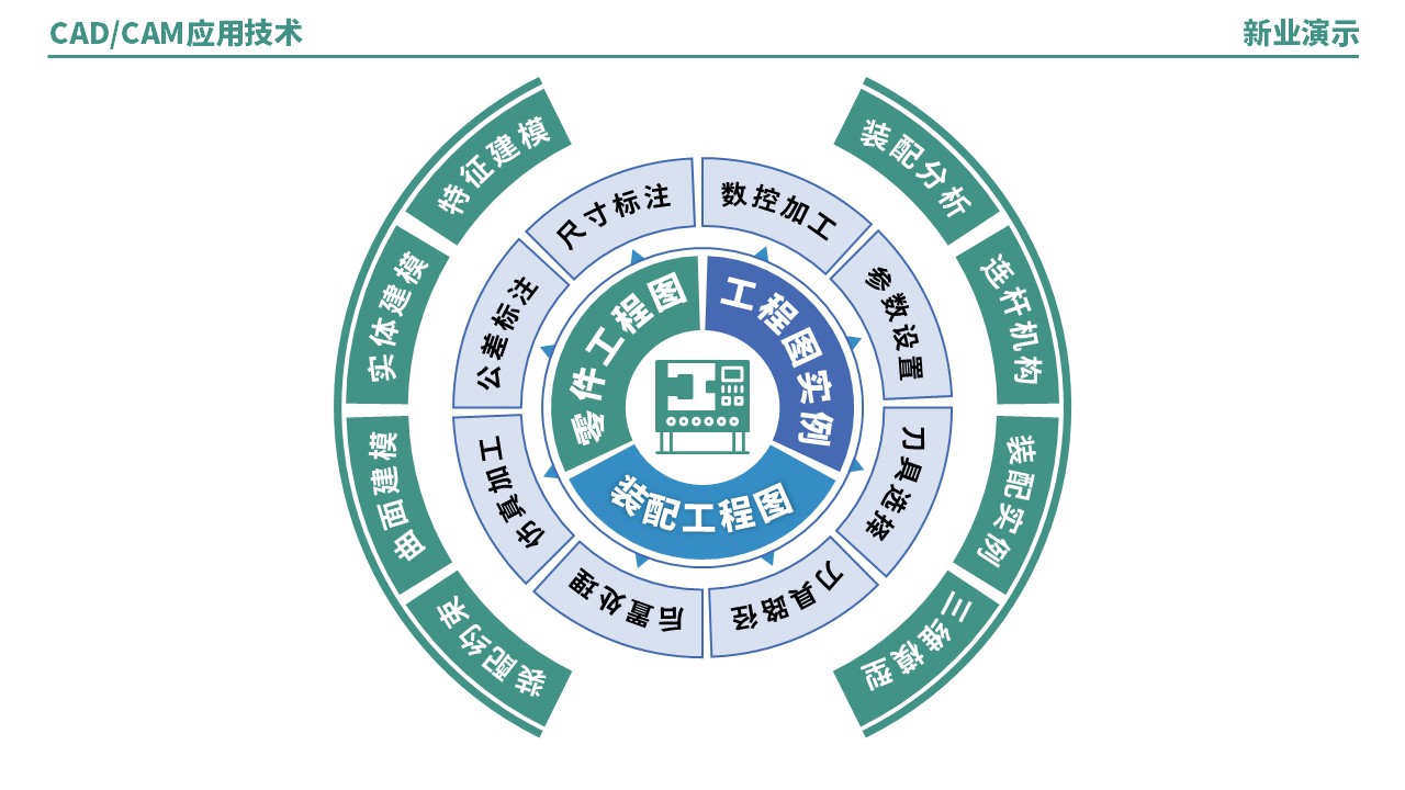 52-2《CADCAM技术应用架构图》（蓝绿）第8页预览图