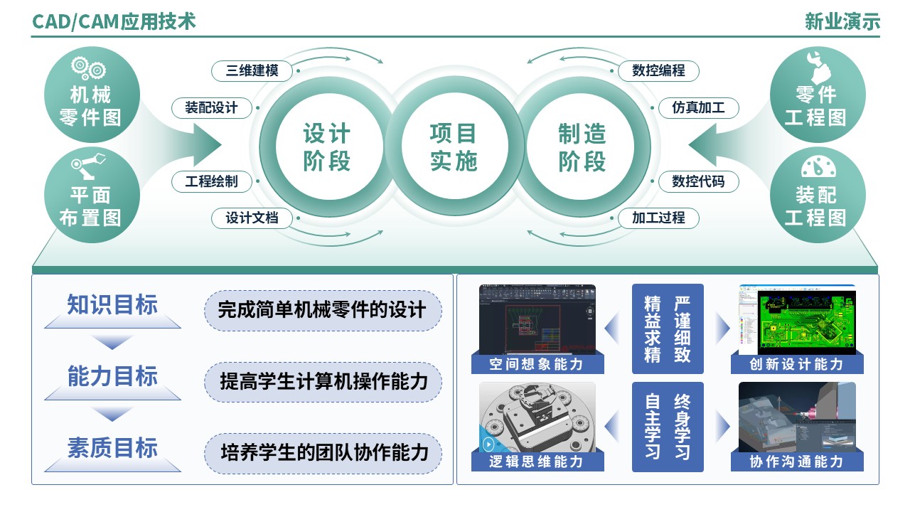 52-2《CADCAM技术应用架构图》（蓝绿）第11页预览图