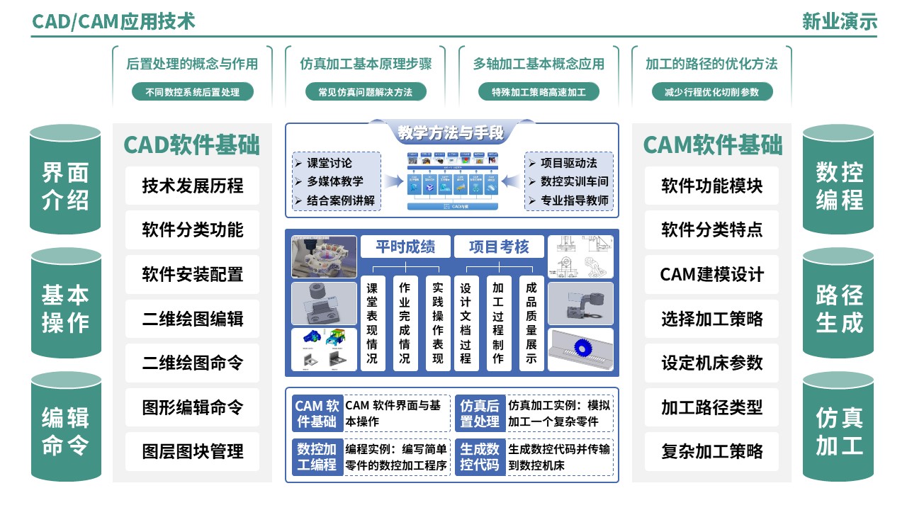 52-2《CADCAM技术应用架构图》（蓝绿）第12页预览图