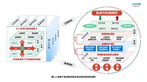 15-2科研架构图(电池体系开发-绿蓝红)