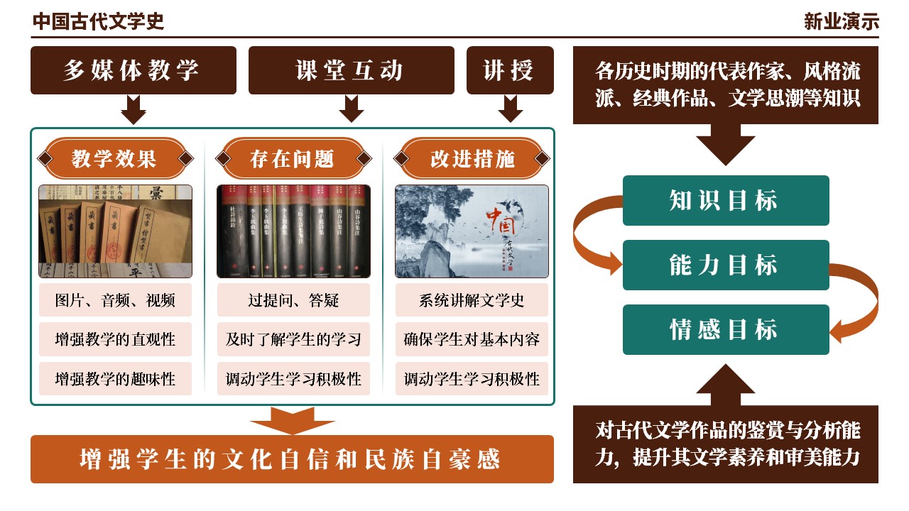 48-2《中国古代文学史架构图》（棕绿红）第2页预览图