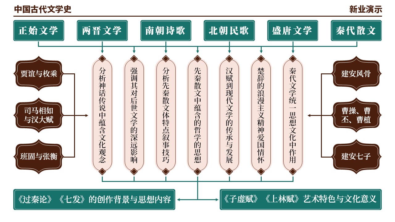48-2《中国古代文学史架构图》（棕绿红）第3页预览图