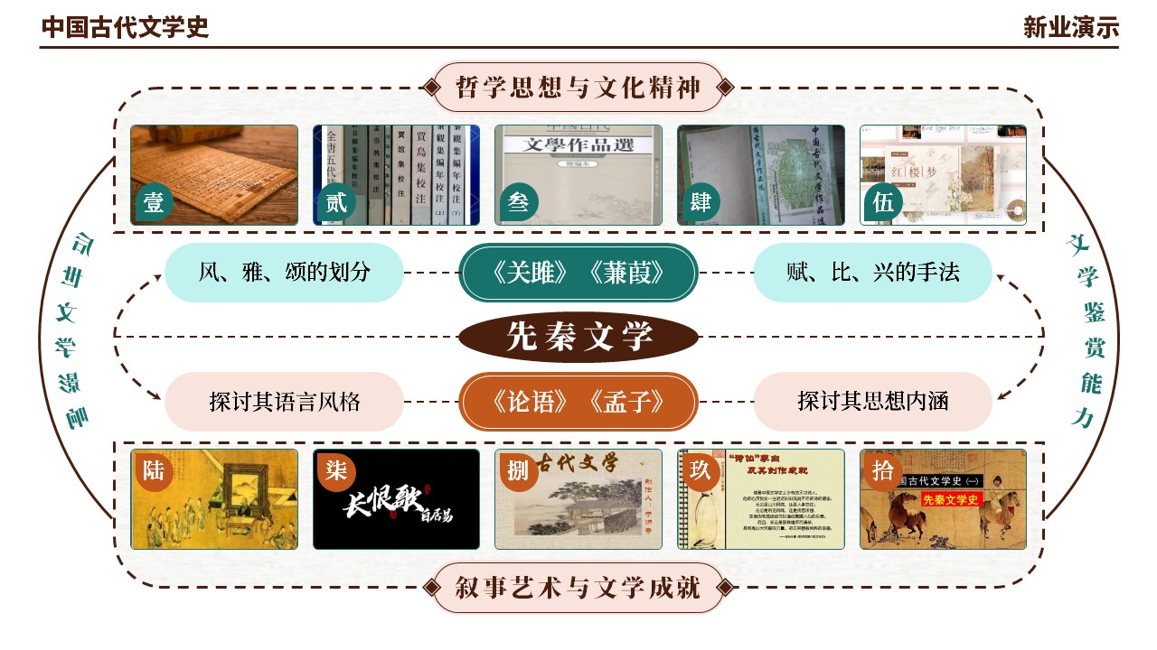 48-2《中国古代文学史架构图》（棕绿红）第4页预览图