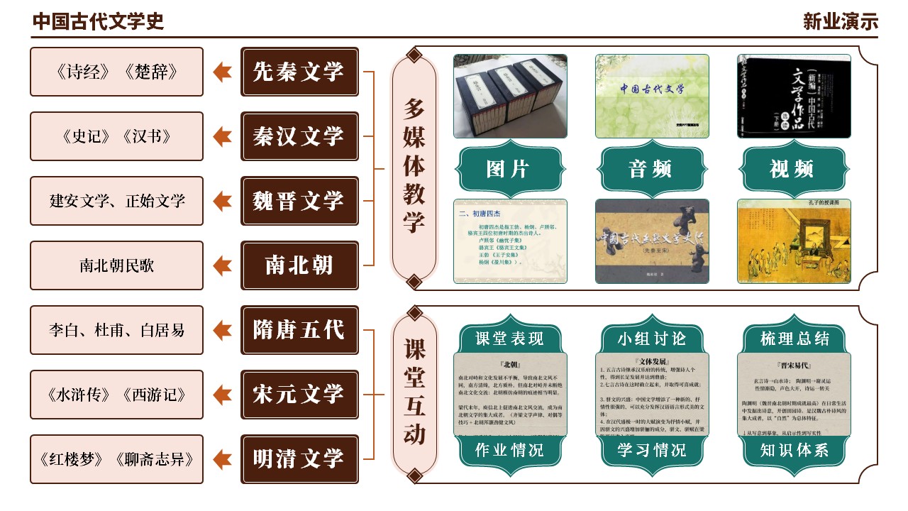 48-2《中国古代文学史架构图》（棕绿红）第5页预览图