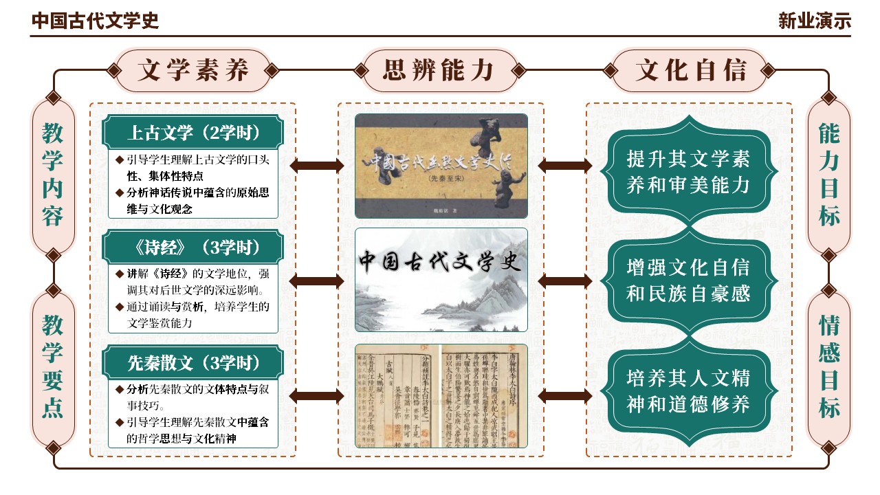 48-2《中国古代文学史架构图》（棕绿红）第6页预览图