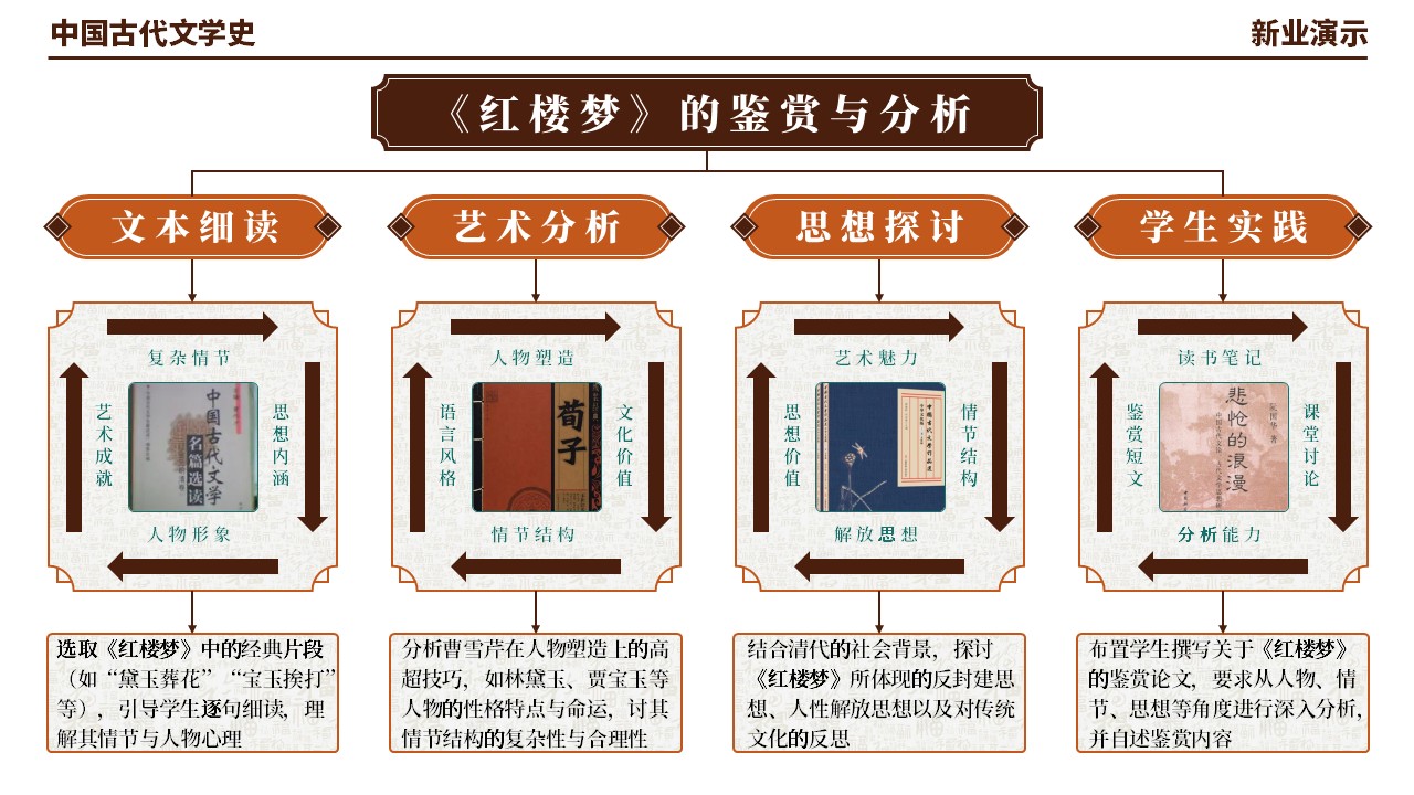 48-2《中国古代文学史架构图》（棕绿红）第7页预览图