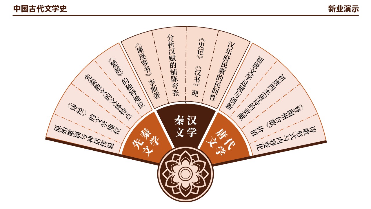 48-2《中国古代文学史架构图》（棕绿红）第8页预览图