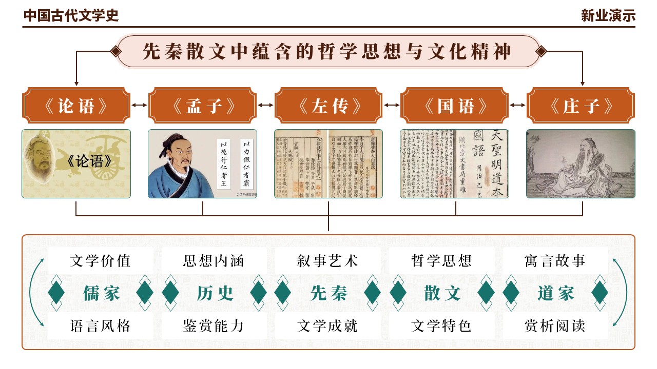 48-2《中国古代文学史架构图》（棕绿红）第9页预览图