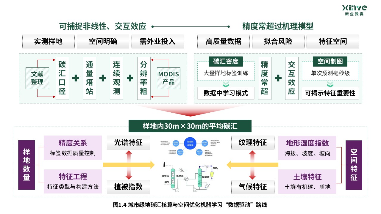 59-2科研绘图（城市绿地碳汇核算-绿色）第4页预览图