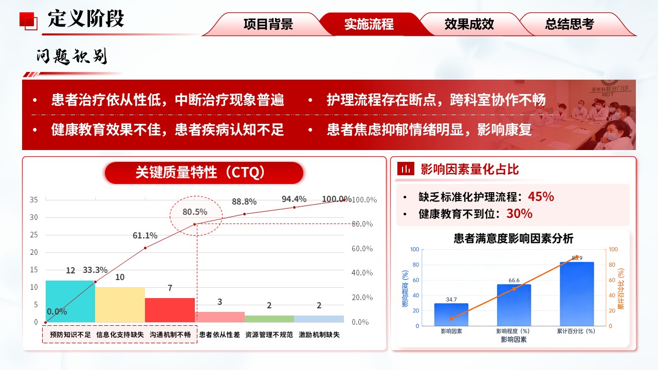 293期-护理质量改进项目-基于六西格玛优化慢性盆腔炎患者治疗护理措施第6页预览