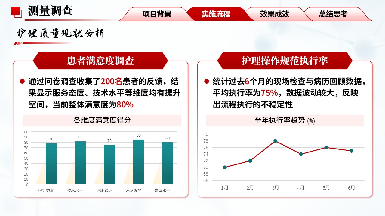 293期-护理质量改进项目-基于六西格玛优化慢性盆腔炎患者治疗护理措施第7页预览