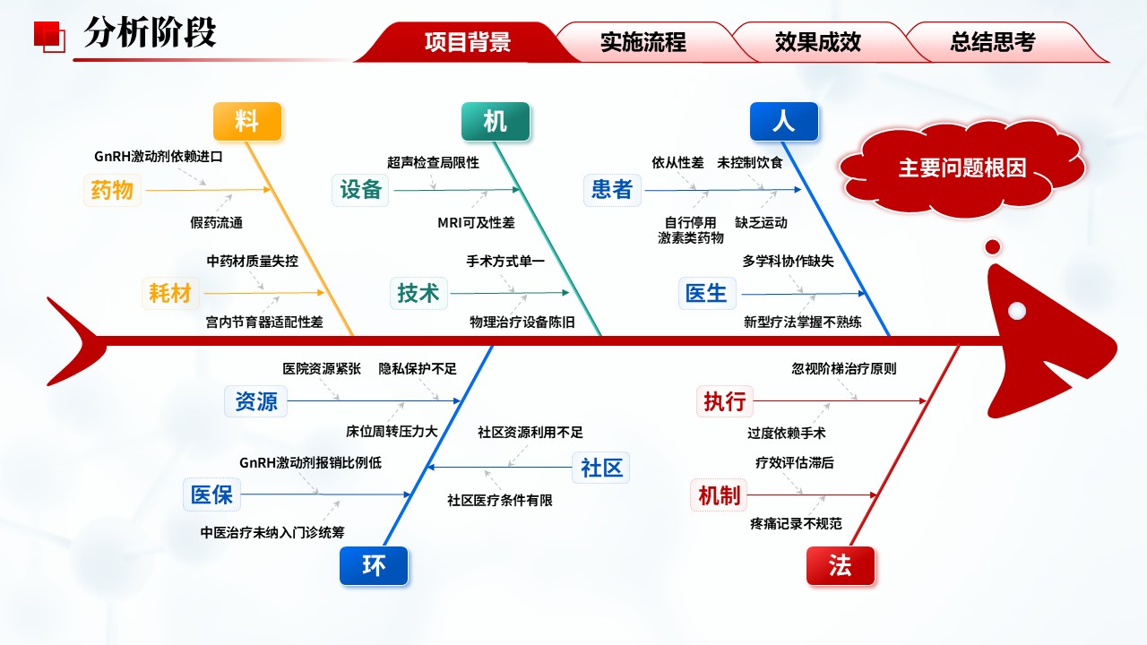 293期-护理质量改进项目-基于六西格玛优化慢性盆腔炎患者治疗护理措施第8页预览