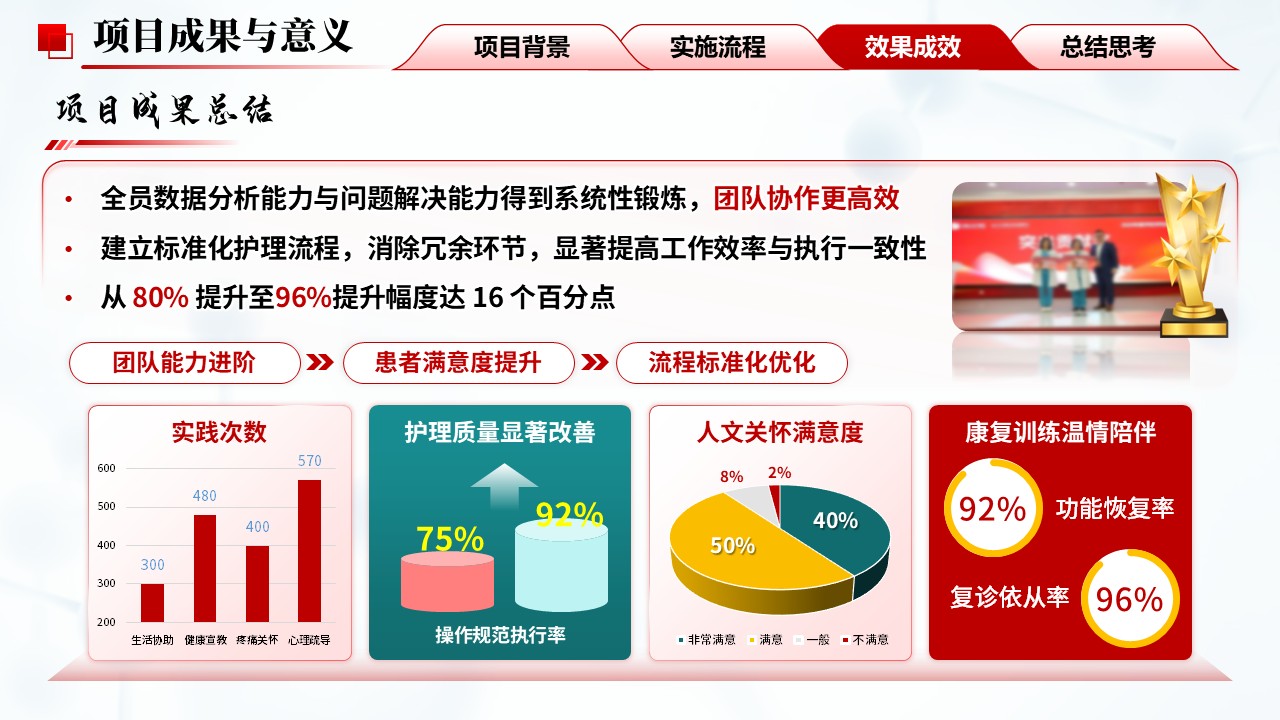 293期-护理质量改进项目-基于六西格玛优化慢性盆腔炎患者治疗护理措施第10页预览