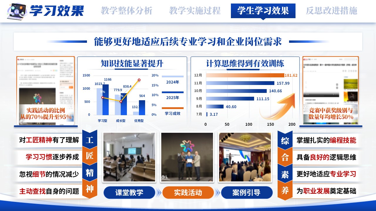 《匠心赋能计算 思维驱动编程》教学能力大赛第9页预览图