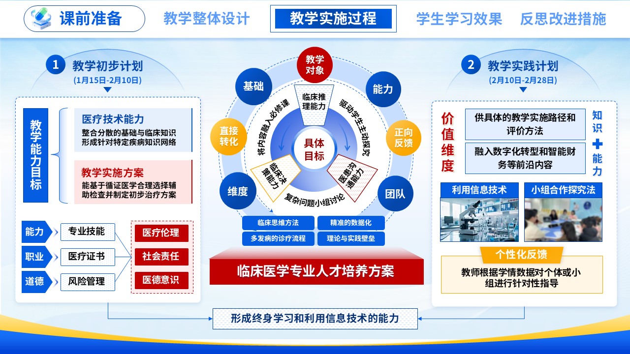 教学能力大赛 (医路新途 智数赋能）第6页预览图