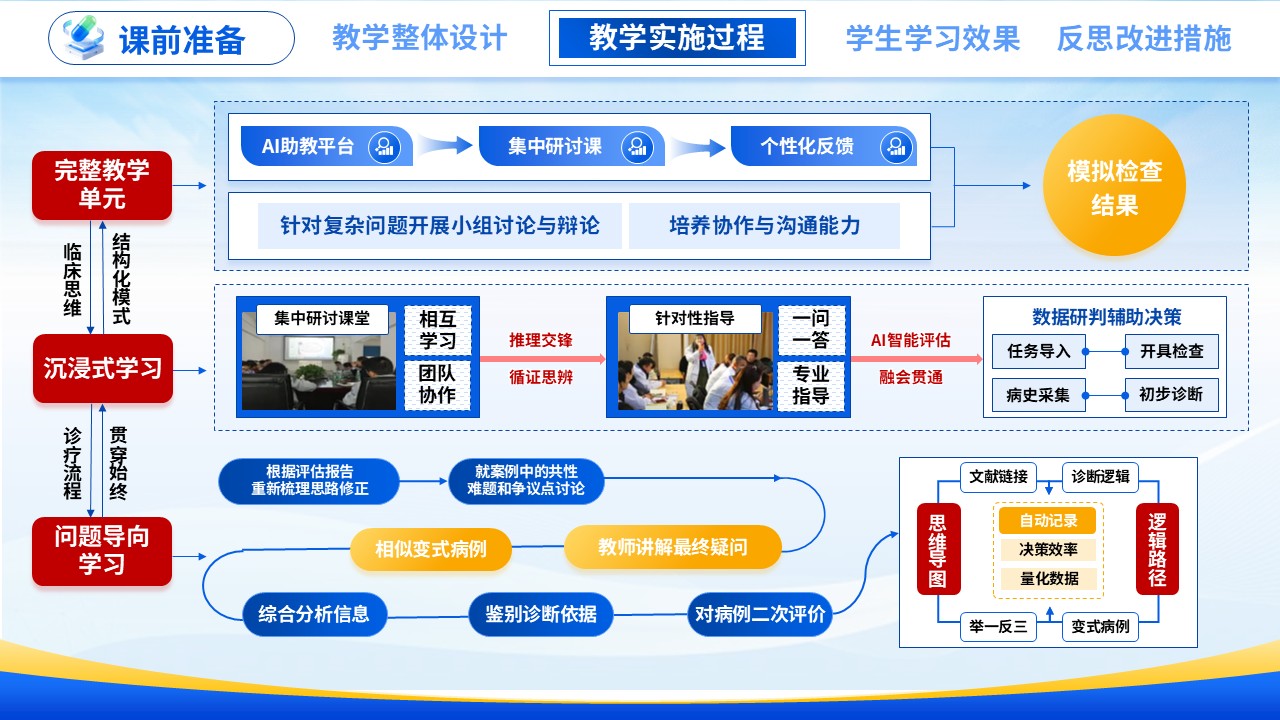 教学能力大赛 (医路新途 智数赋能）第7页预览图