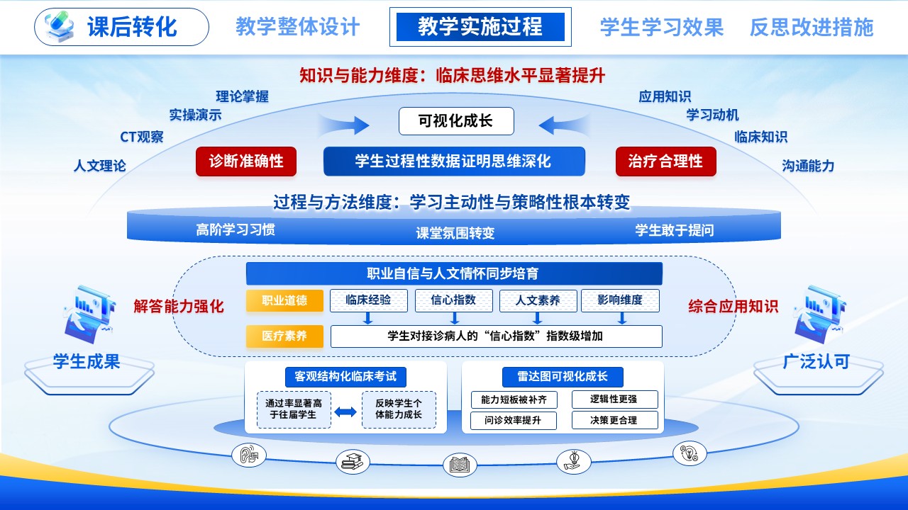 教学能力大赛 (医路新途 智数赋能）第9页预览图