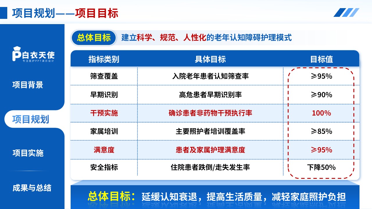 287期-一科一品-老年认知障碍患者的护理需求与干预策略第6页预览