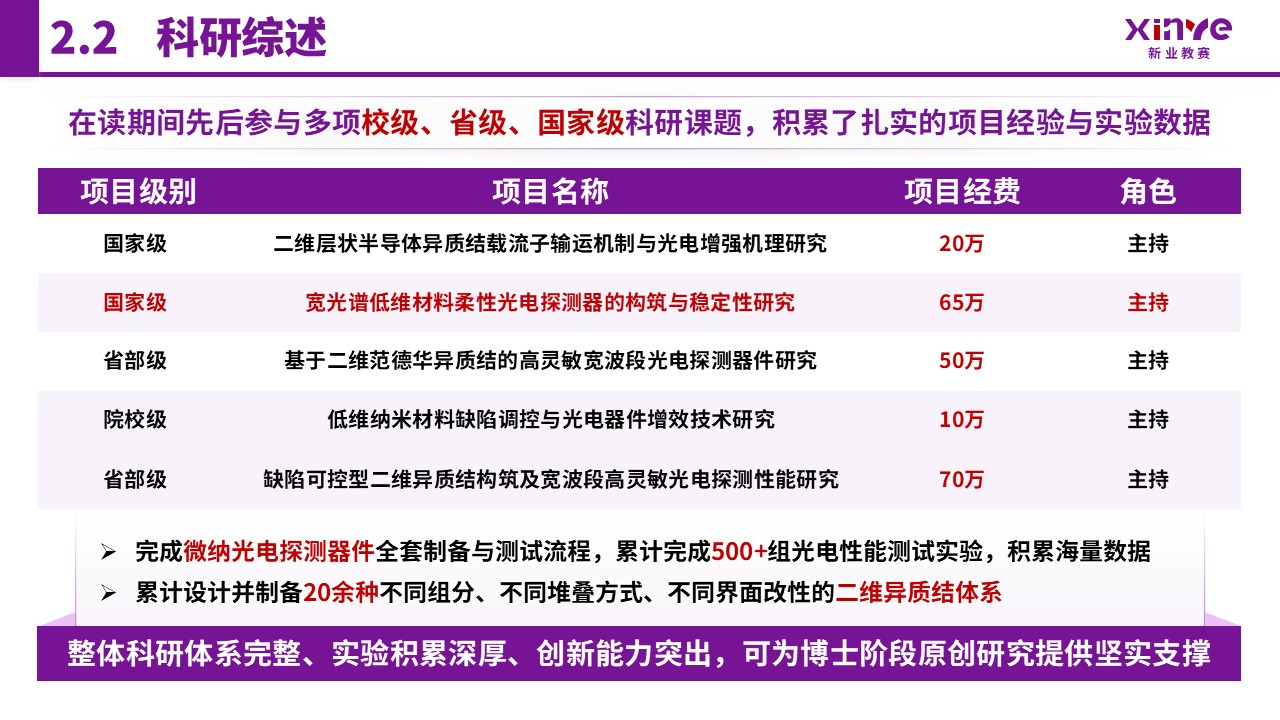 博士入学申请答辩（二维异质结构与光电探测-紫色）第6页预览图