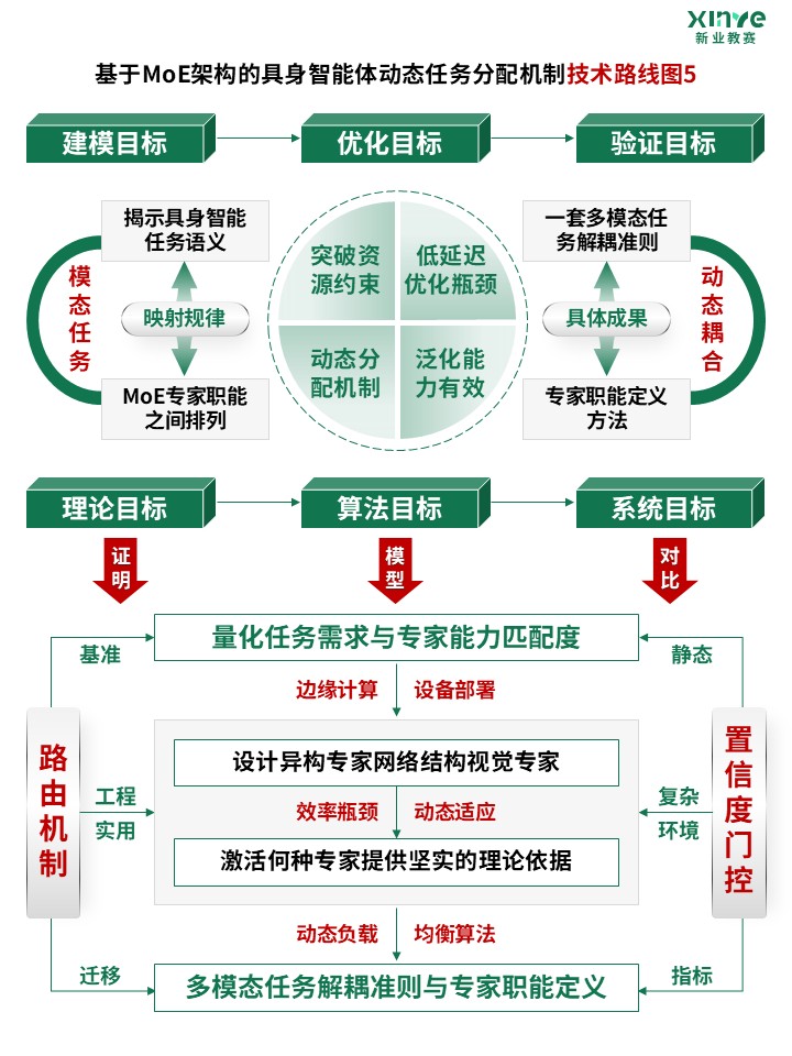 86-2科研绘图（MoE架构-绿色）第5页预览图