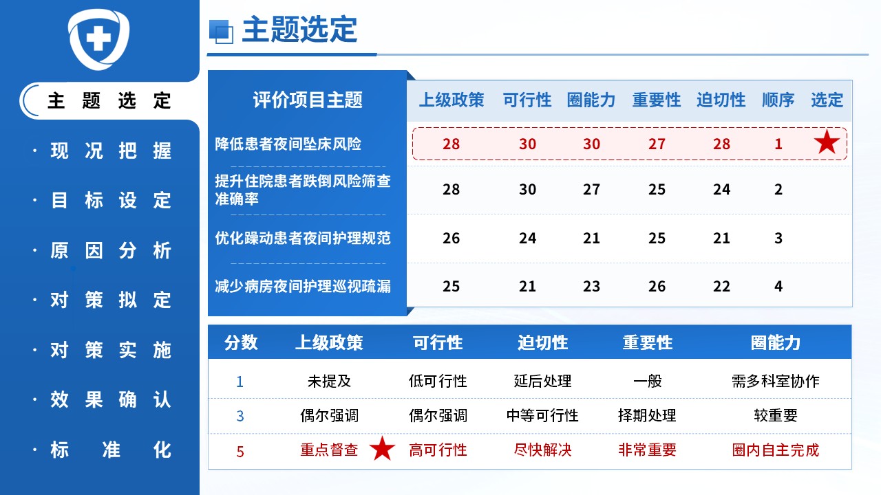 397期-品管圈-降低住院老年患者夜间坠床发生率第5页预览