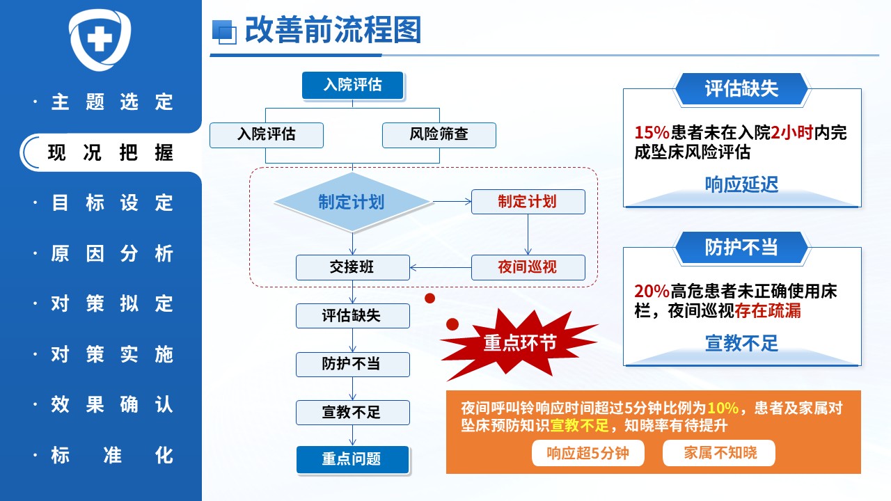 397期-品管圈-降低住院老年患者夜间坠床发生率第8页预览