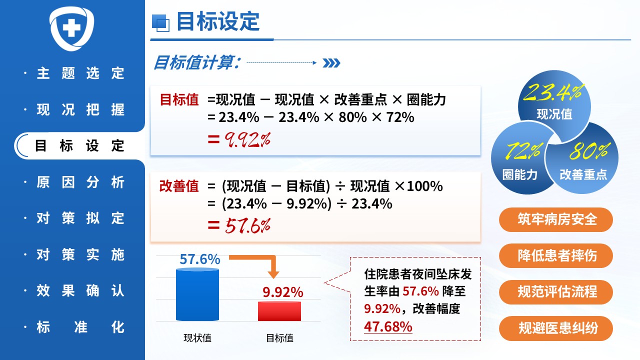 397期-品管圈-降低住院老年患者夜间坠床发生率第10页预览