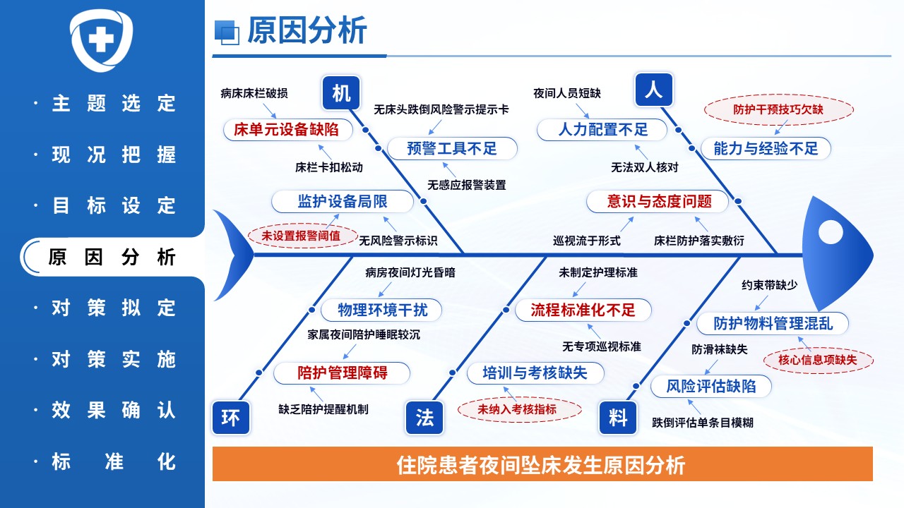 397期-品管圈-降低住院老年患者夜间坠床发生率第12页预览