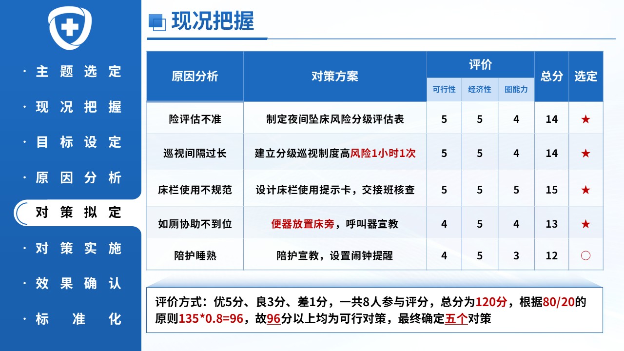 397期-品管圈-降低住院老年患者夜间坠床发生率第13页预览