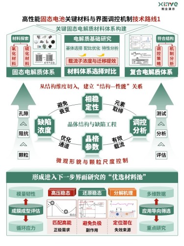 75-2科研架构图(高性能固态电池-绿红橙)