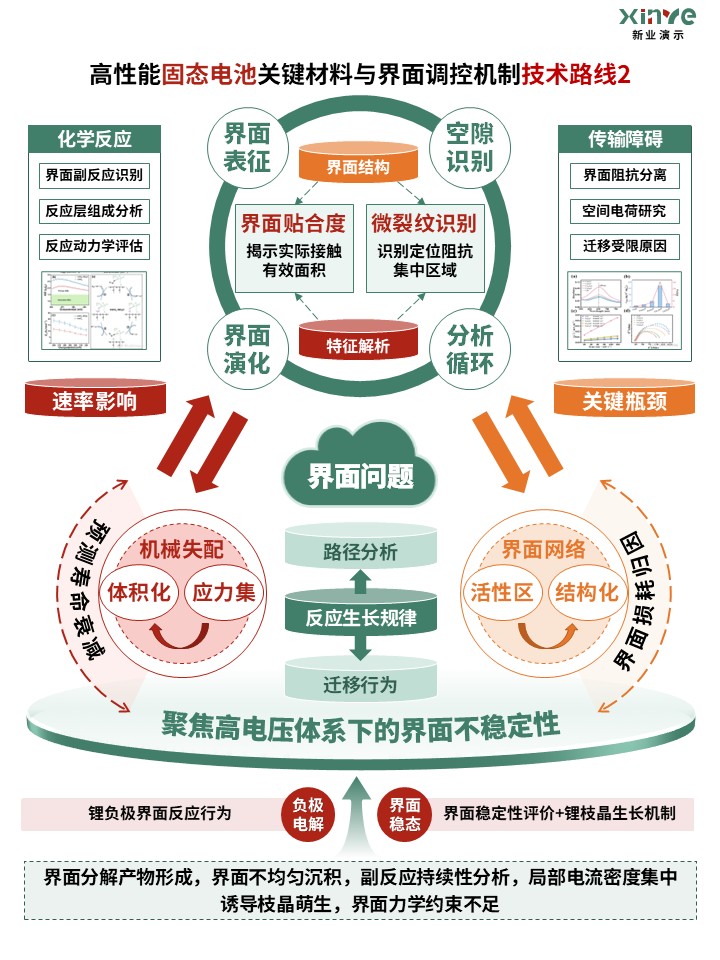 75-2科研架构图（高性能固态电池-绿红橙)第2页预览图