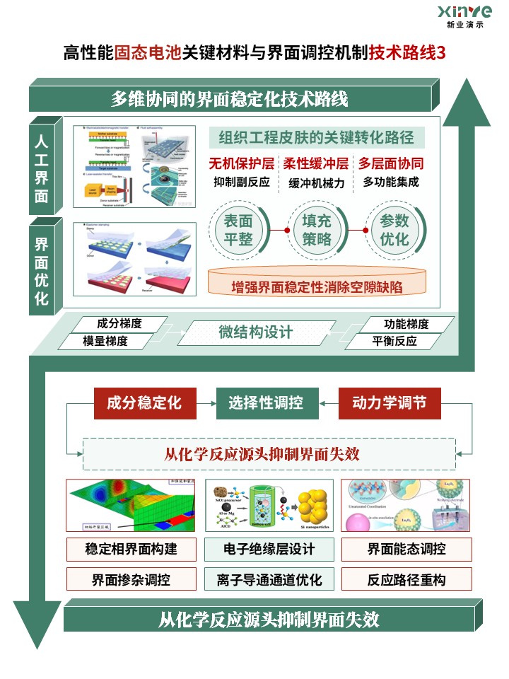 75-2科研架构图（高性能固态电池-绿红橙)第3页预览图