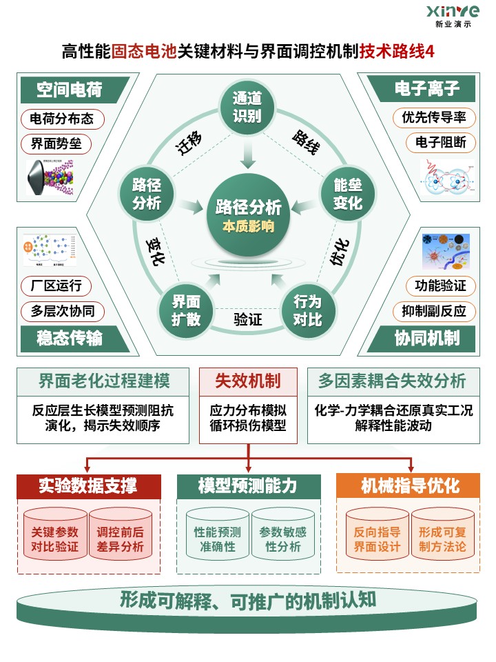75-2科研架构图（高性能固态电池-绿红橙)第4页预览图