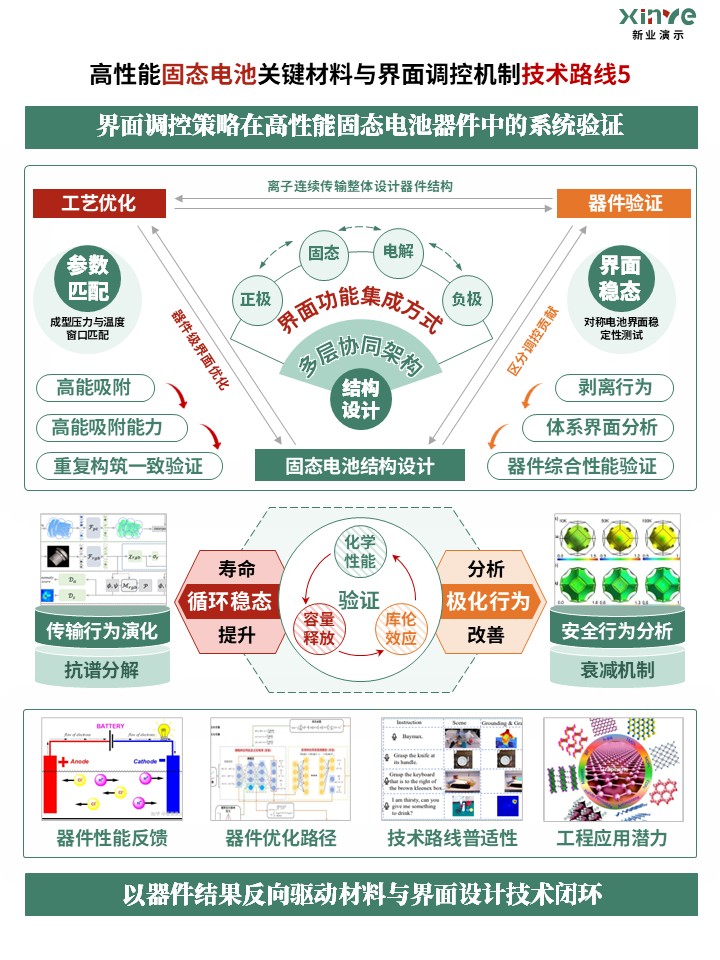 75-2科研架构图（高性能固态电池-绿红橙)第5页预览图