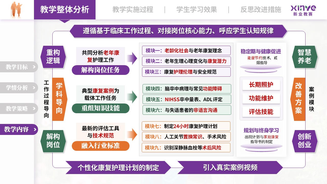 教学实施报告（老年康复护理——紫绿橙） 1第4页预览图