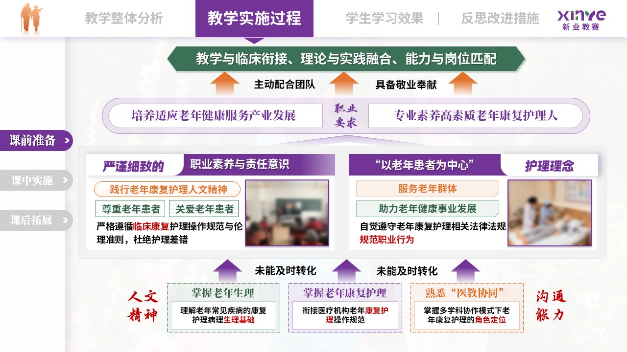 教学实施报告（老年康复护理——紫绿橙） 1第5页预览图