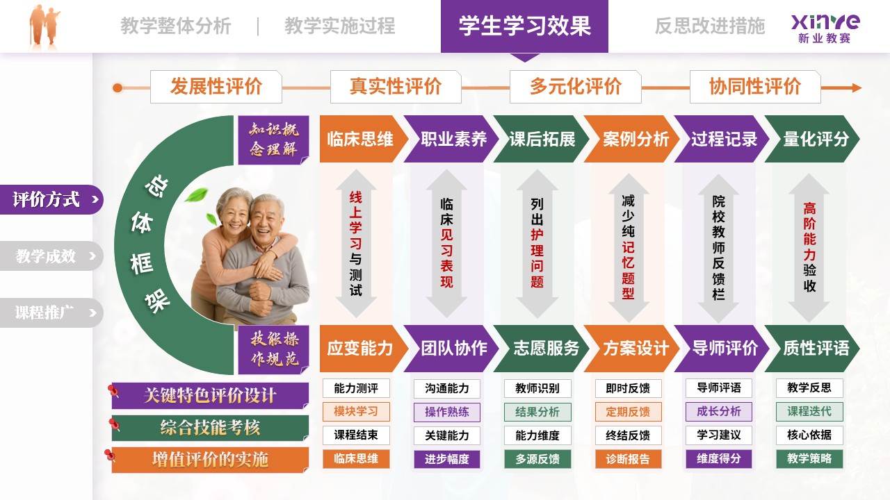 教学实施报告（老年康复护理——紫绿橙） 1第8页预览图
