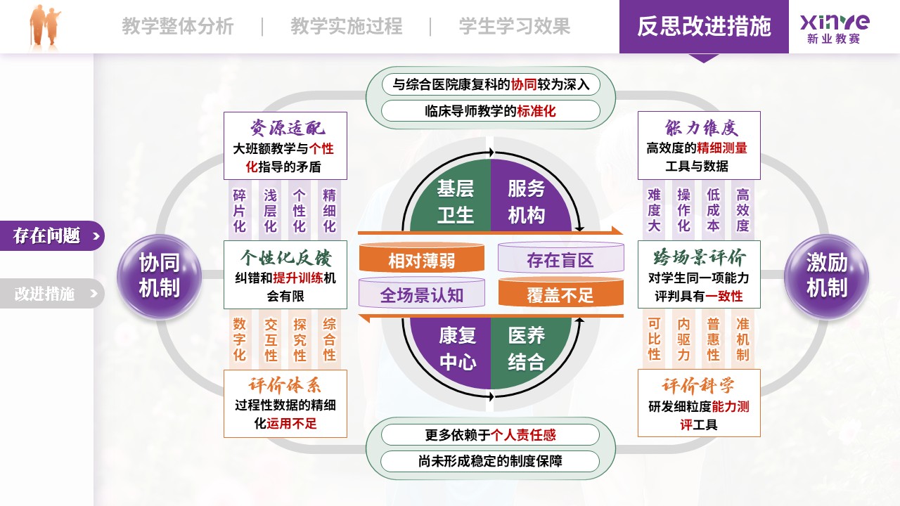 教学实施报告（老年康复护理——紫绿橙） 1第11页预览图