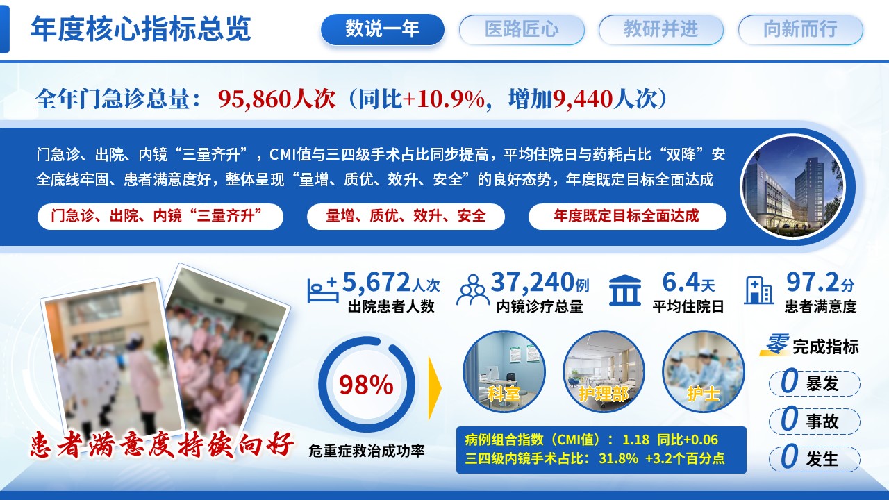 521期-年终汇报-消化科主任年终汇报第3页预览