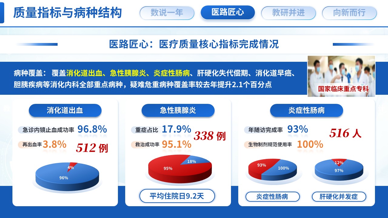 521期-年终汇报-消化科主任年终汇报第5页预览