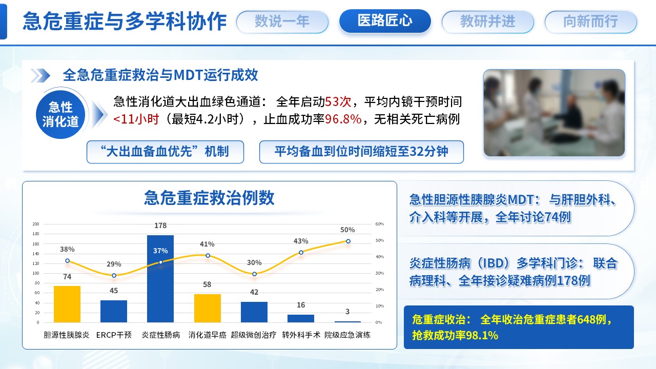 521期-年终汇报-消化科主任年终汇报第6页预览