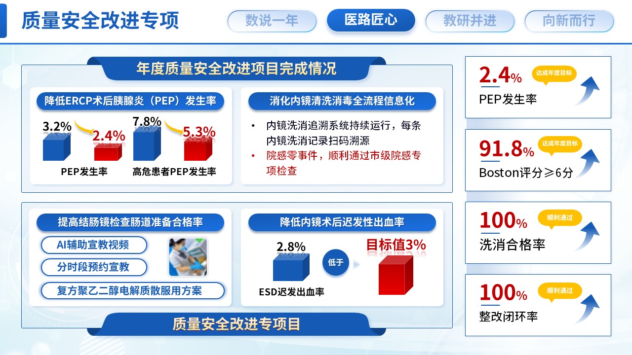 521期-年终汇报-消化科主任年终汇报第7页预览