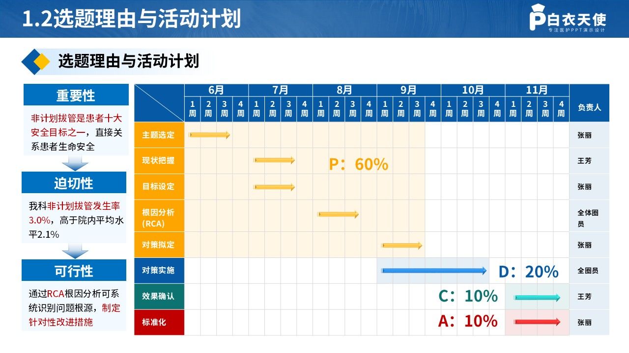 437期-品管圈-降低住院患者非计划导管滑脱发生率第4页预览