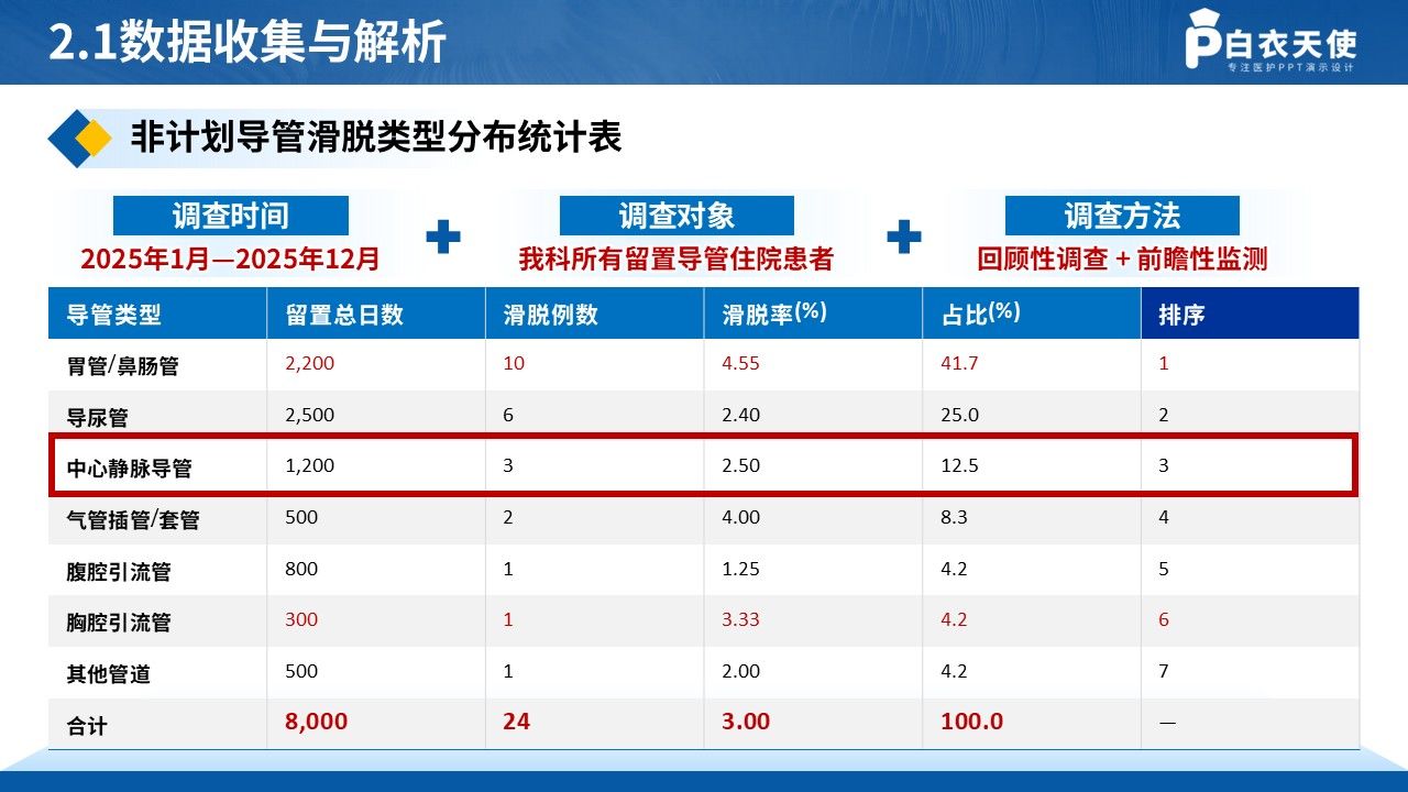 437期-品管圈-降低住院患者非计划导管滑脱发生率第6页预览