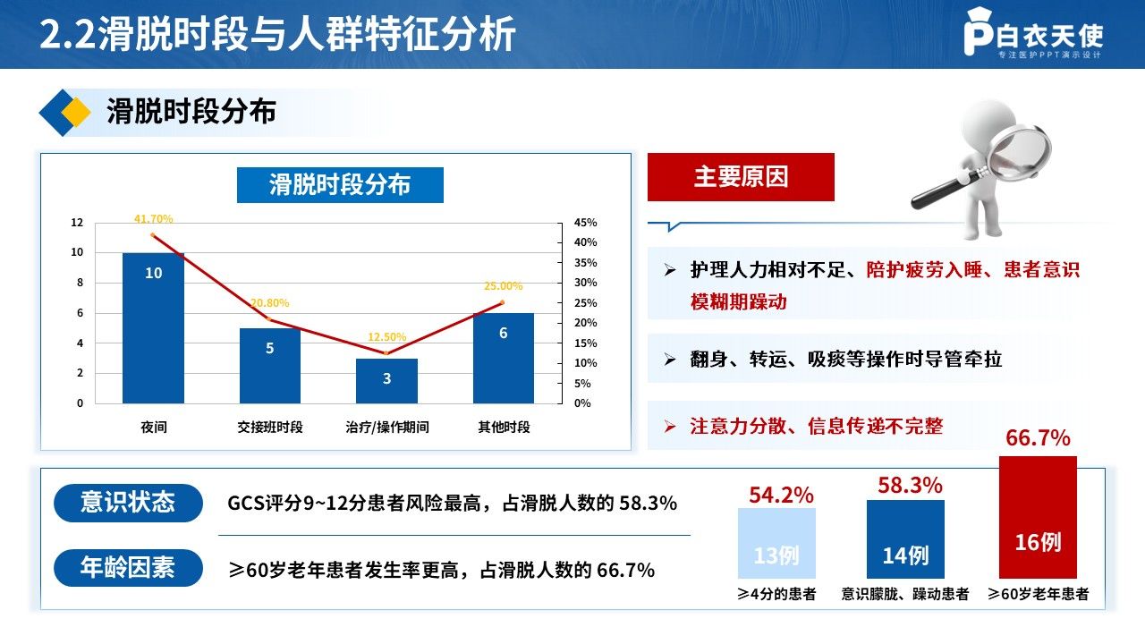437期-品管圈-降低住院患者非计划导管滑脱发生率第7页预览