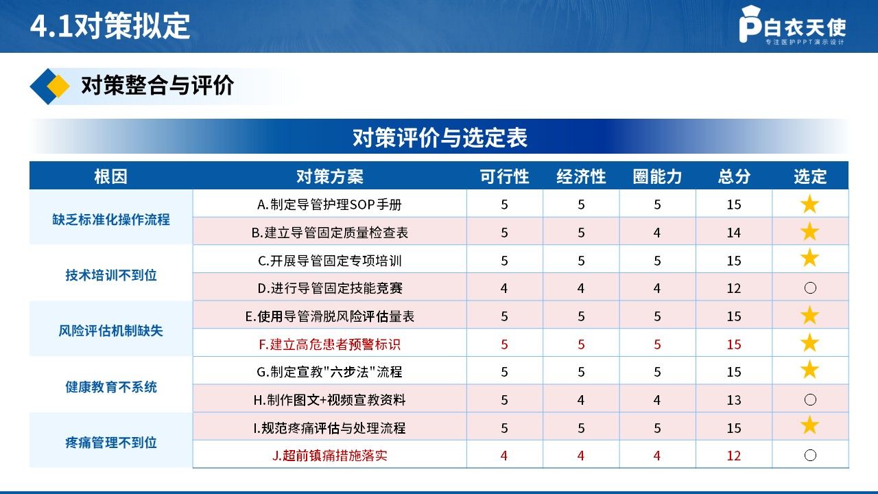 437期-品管圈-降低住院患者非计划导管滑脱发生率第14页预览