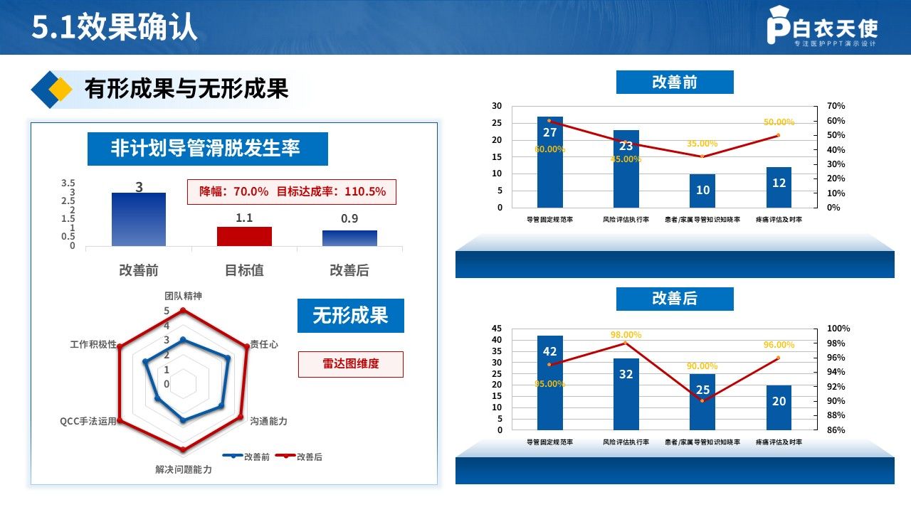 437期-品管圈-降低住院患者非计划导管滑脱发生率第16页预览