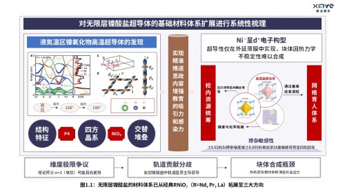9-2科研架构图(无限层型镍酸盐的超导电性研究-黑棕红)